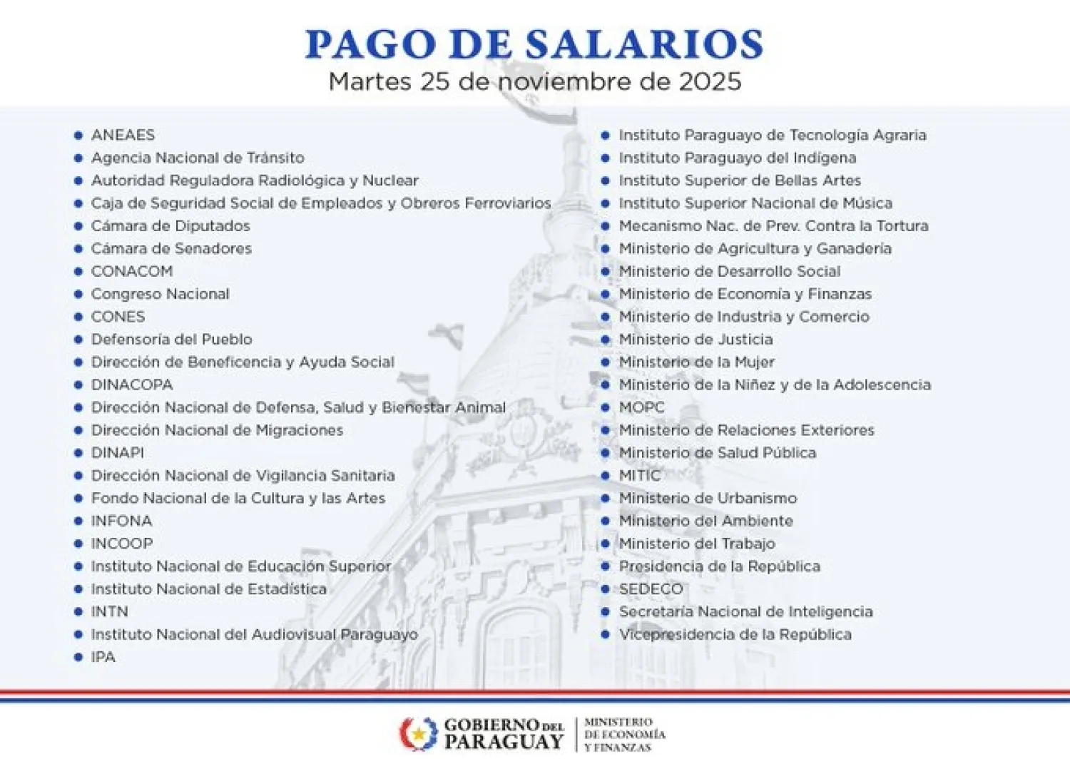 Inicia hoy pago de salarios de noviembre a funcionarios de 47 instituciones públicas