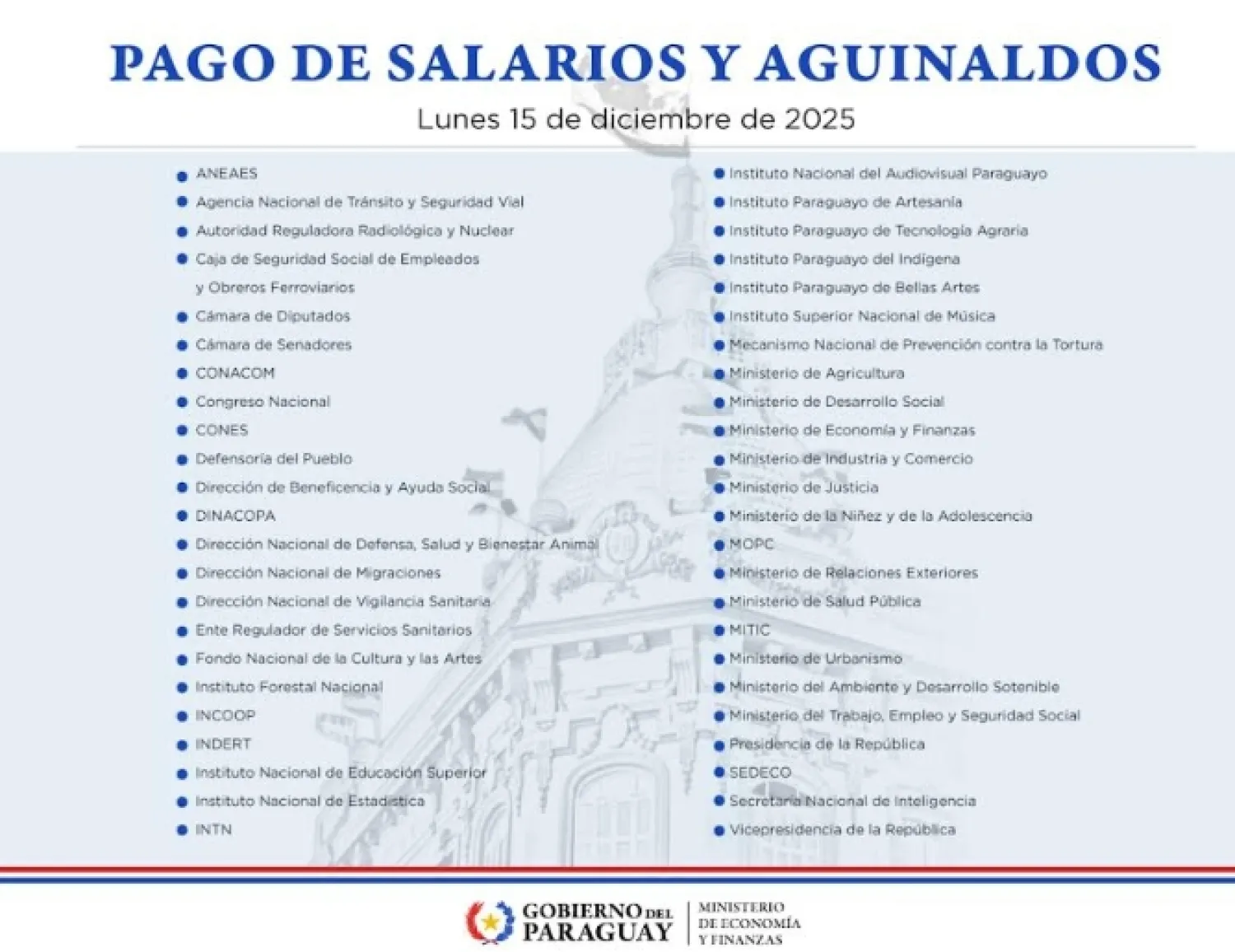 Funcionarios de 47 instituciones públicas cobran hoy salario de diciembre y aguinaldo