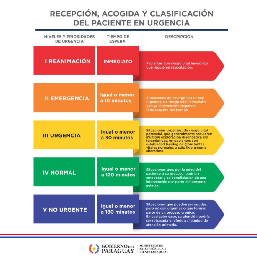 Prioridad de atención a pacientes que acuden a urgencias se gestiona a través del RAC (Recepción, Acogida y Clasificación )