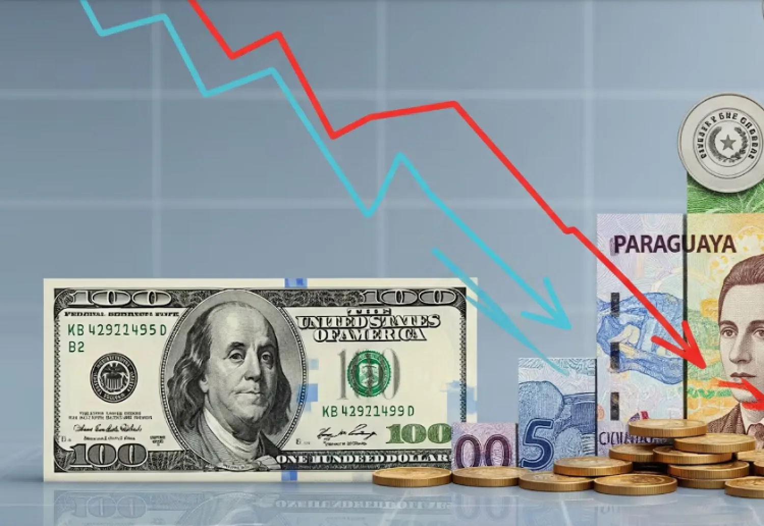 Dólar en caída libre ya cotiza a G. 7.080, su nuevo valor más bajo del año