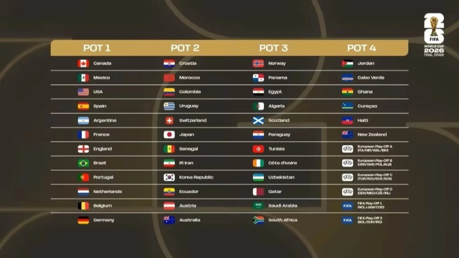 La Albirroja irá al pote 3 en el sorteo de la Copa Mundial de la FIFA 2026
