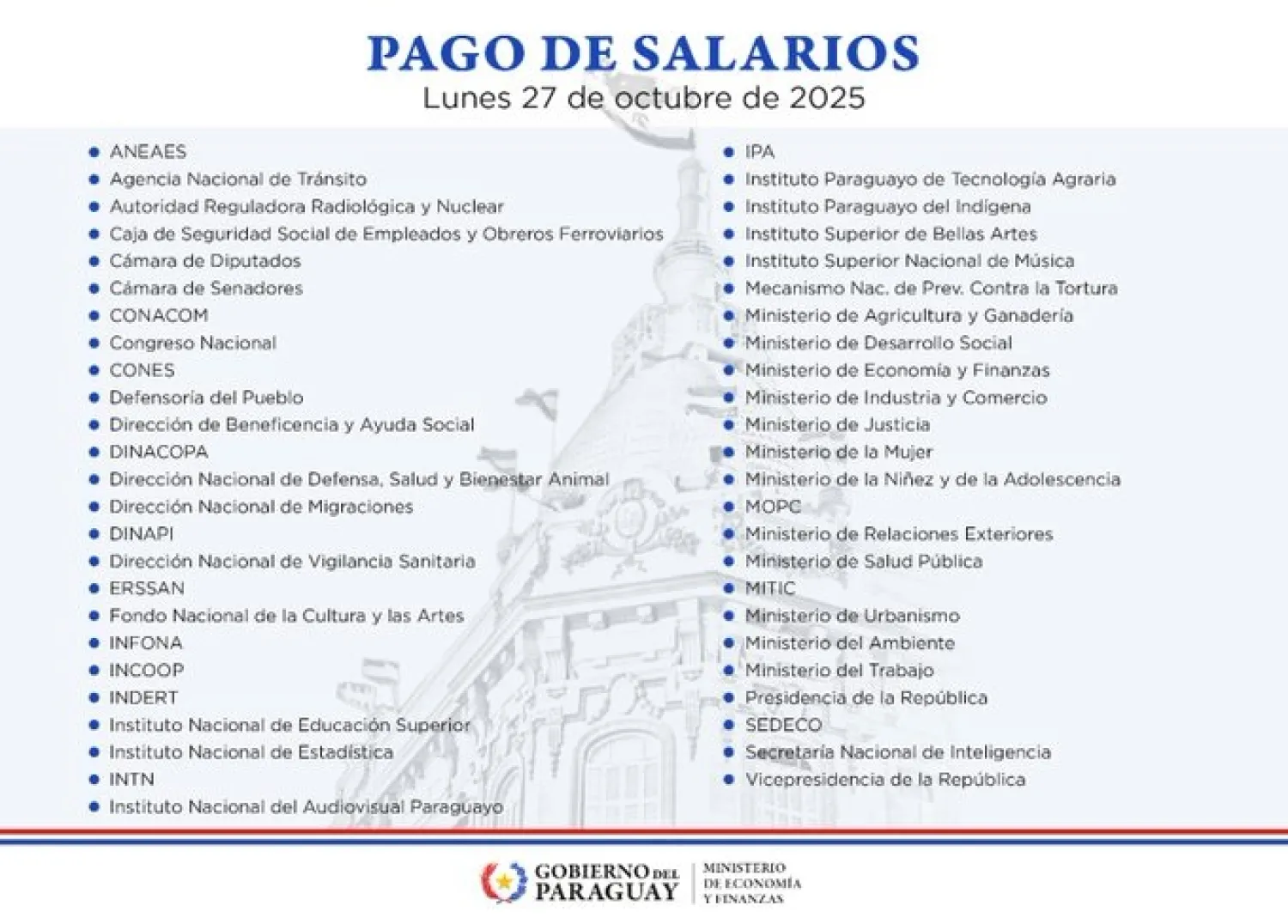 Funcionarios de 49 instituciones públicas cobran hoy salario de octubre