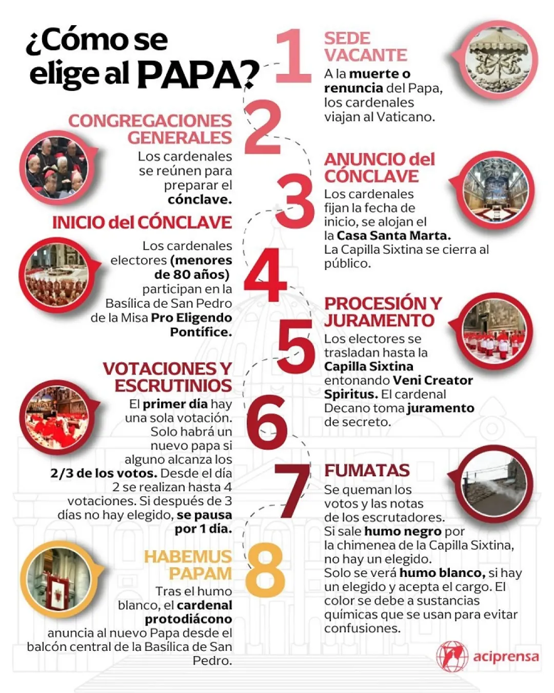 ¿Cómo se elige al Papa? 8 pasos desde la Sede Vacante hasta el Habemus Papam