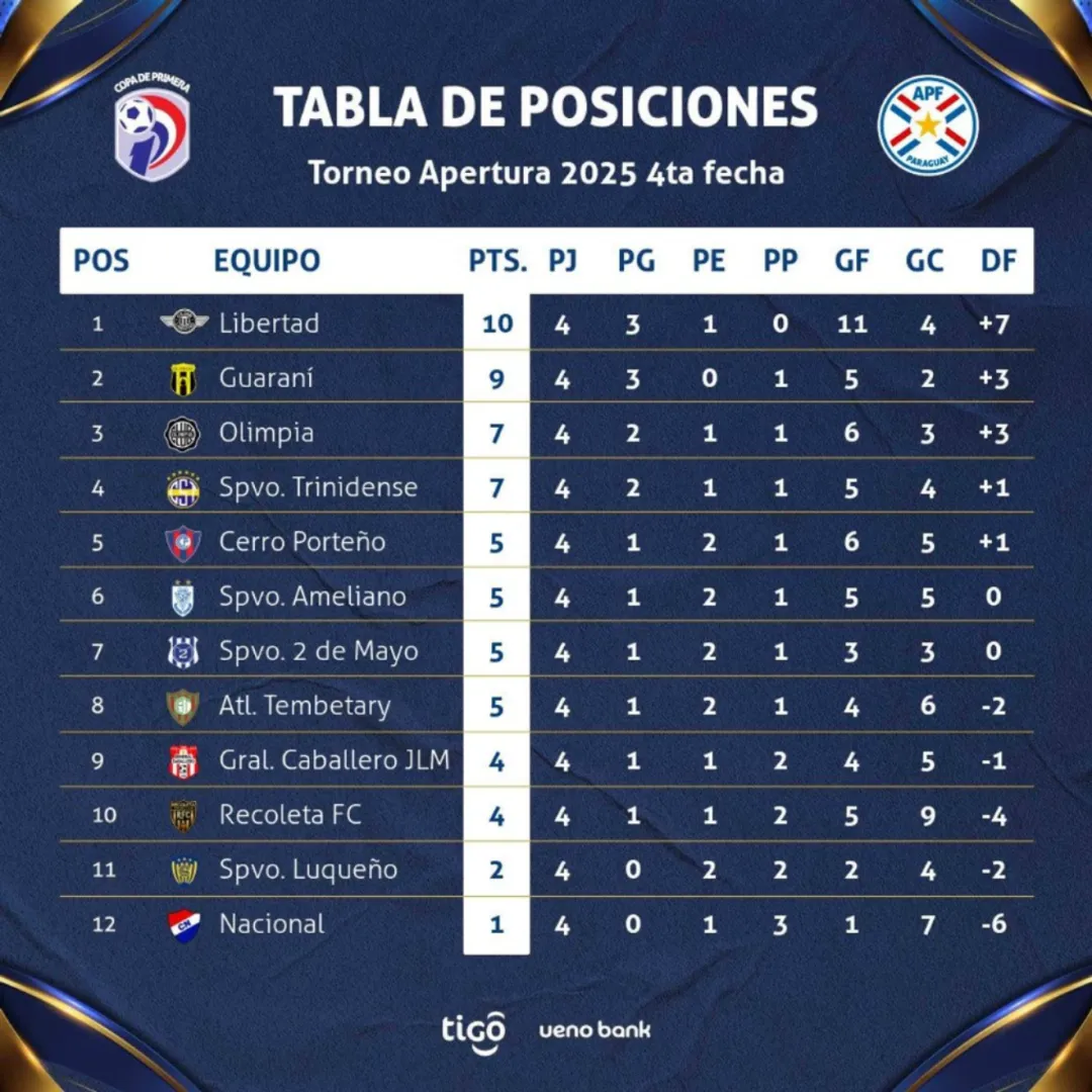 Ya esta el  calendario del sexto y séptimo capítulo del Apertura que tiene nuevo lider