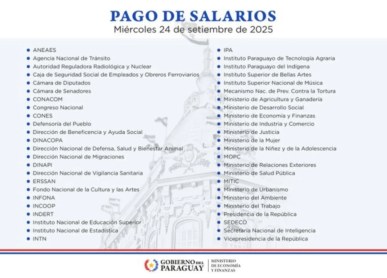 Pago de salarios de setiembre inicia hoy con funcionarios de 48 instituciones públicas