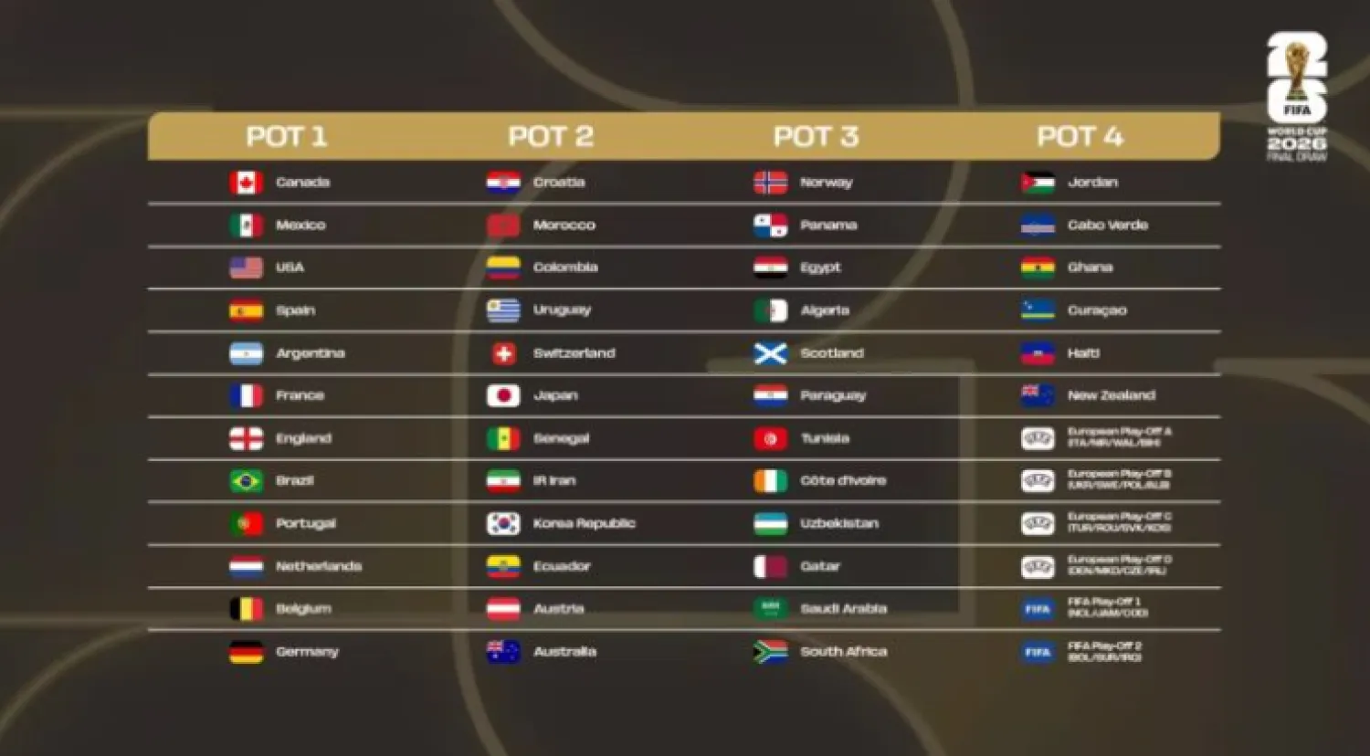 ¡Es oficial! Así quedaron los bombos para la Copa del Mundo