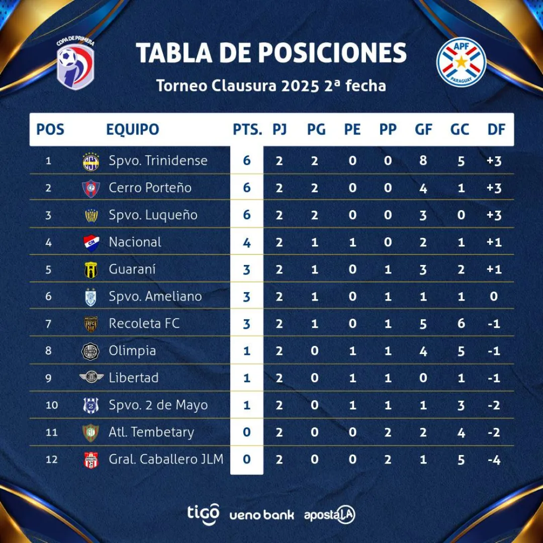 Balance total de CLAUSURA PARAGUAYO tras cumplirse la segunda fecha
