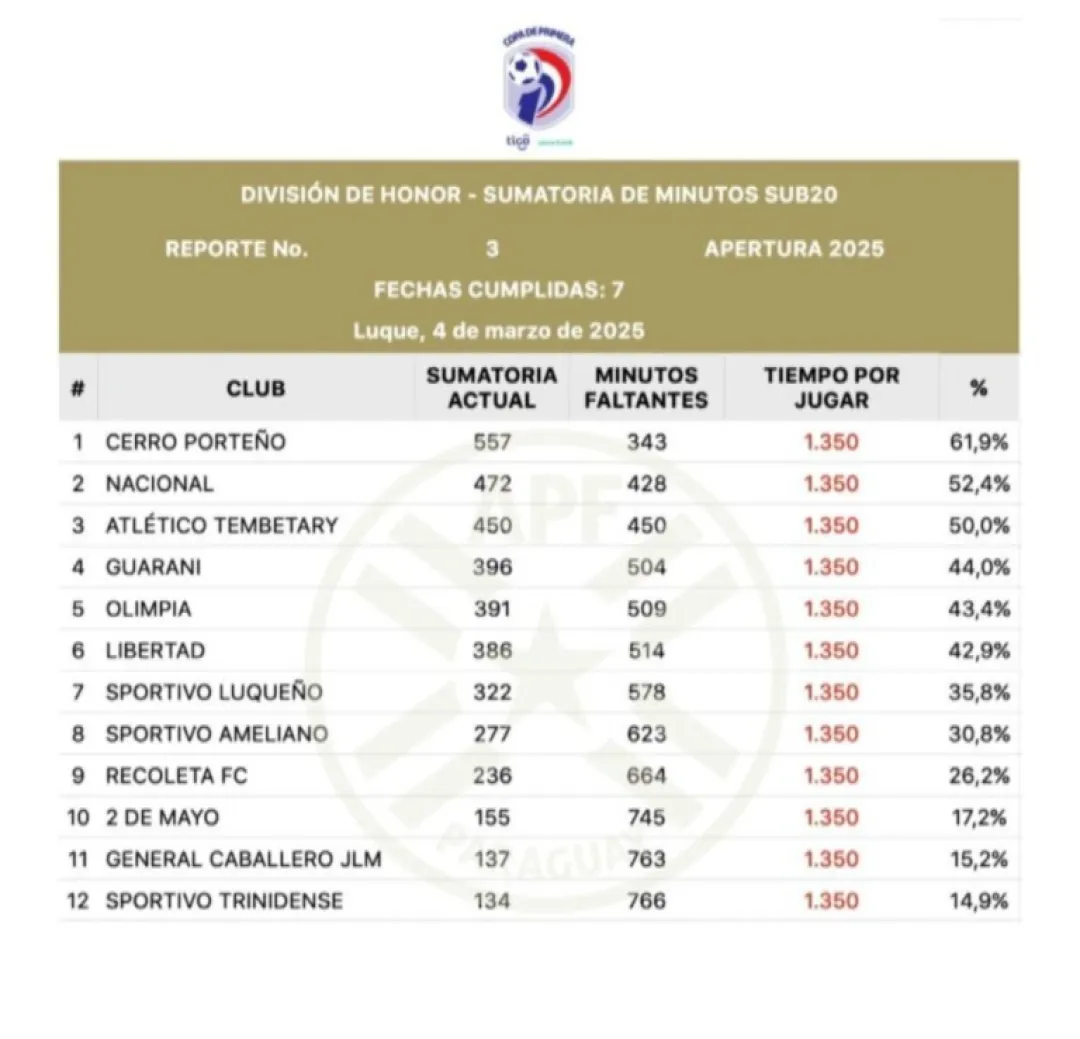 Cerro Porteño lidera la tabla del reglamento sub 20 en el Apertura 2025