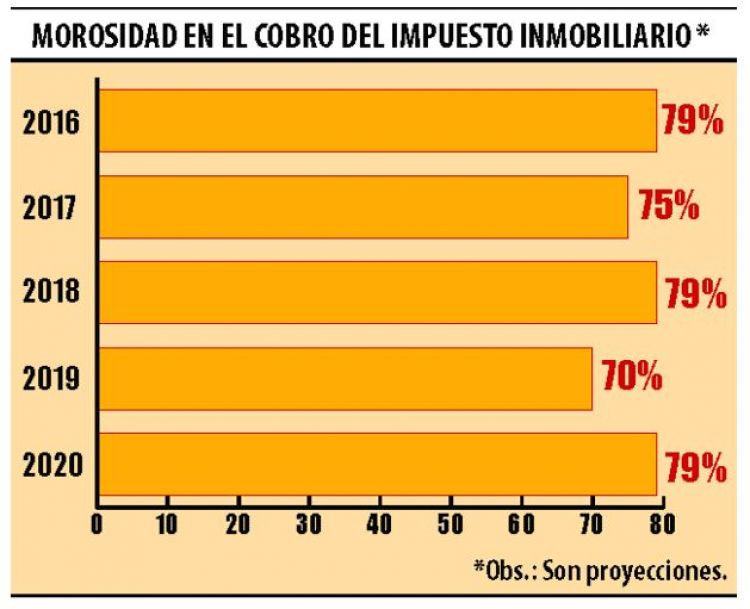 La morosidad en el impuesto inmobiliario llega al 79%
