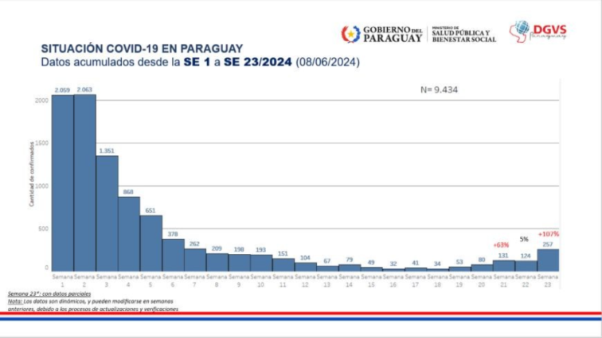 COVID-19: se recomienda intensificar medidas de prevención para evitar aumento de contagios