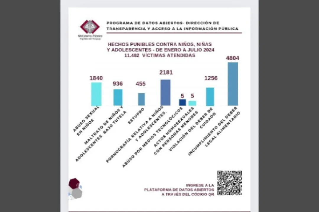 Preocupante número de abusos infantiles en lo que va del 2024