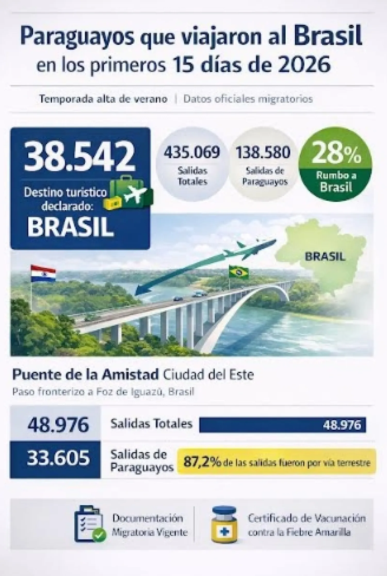 Más de 38.500 paraguayos viajaron a Brasil en la primera quincena de enero por vacaciones