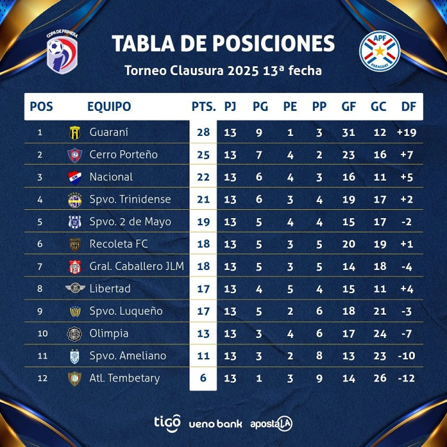Guaraní sigue como único puntero del torneo clausura de fútbol