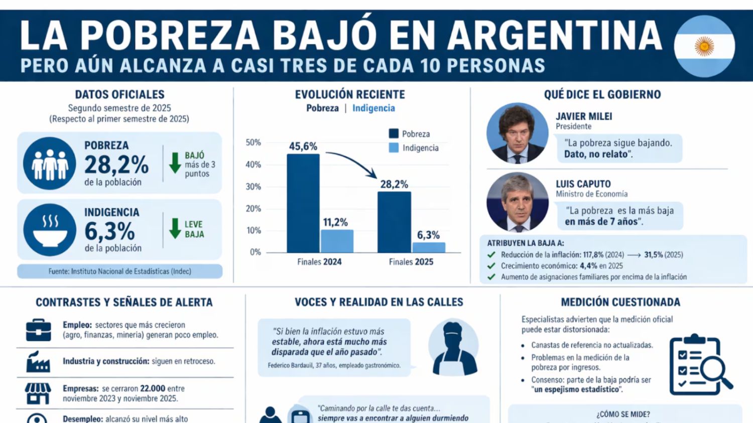 Gobierno de Milei destaca reducción del índice de la pobreza al 28,2%