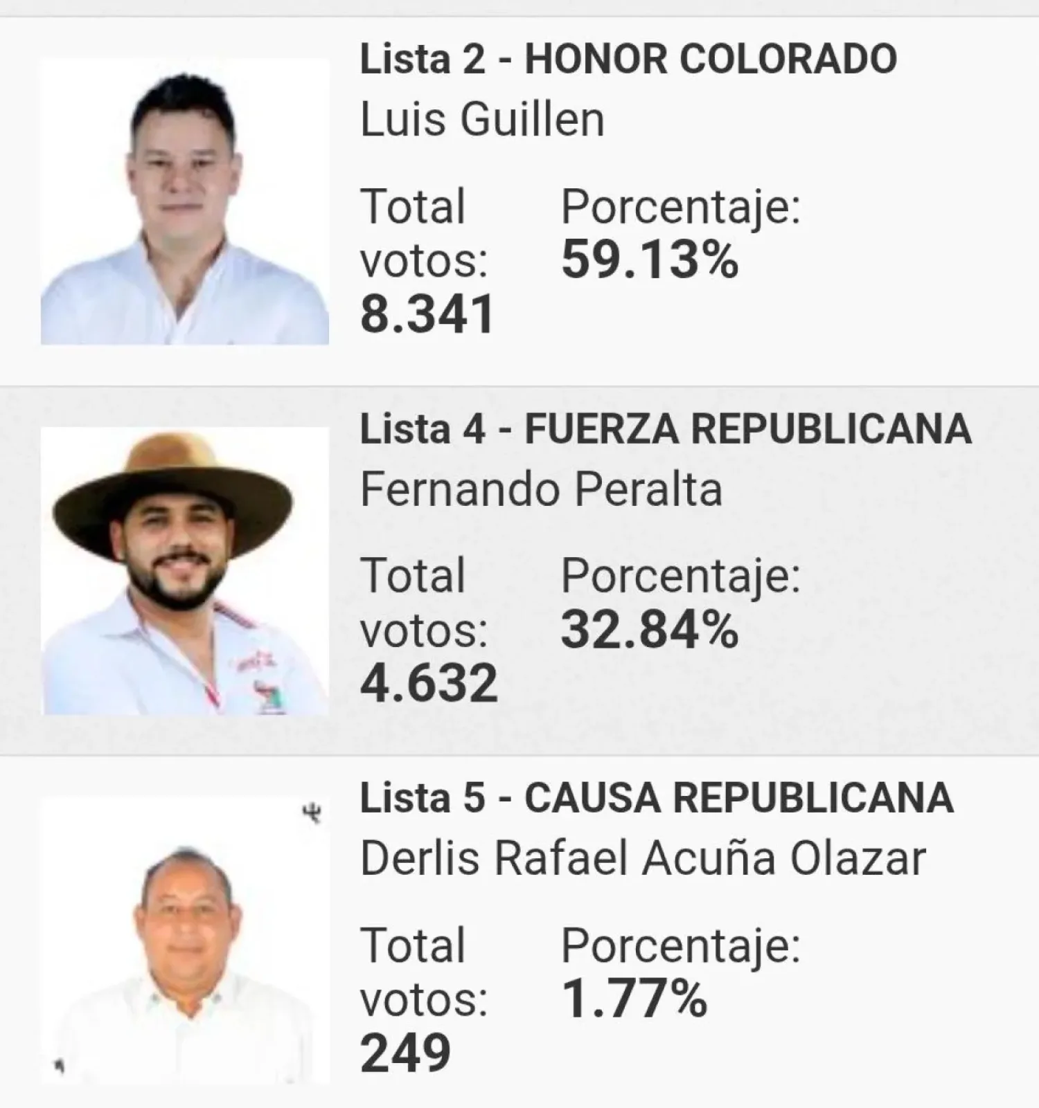 Luis Guillén gana las internas de la ANR y será candidato a intendente de Pedro Juan Caballero