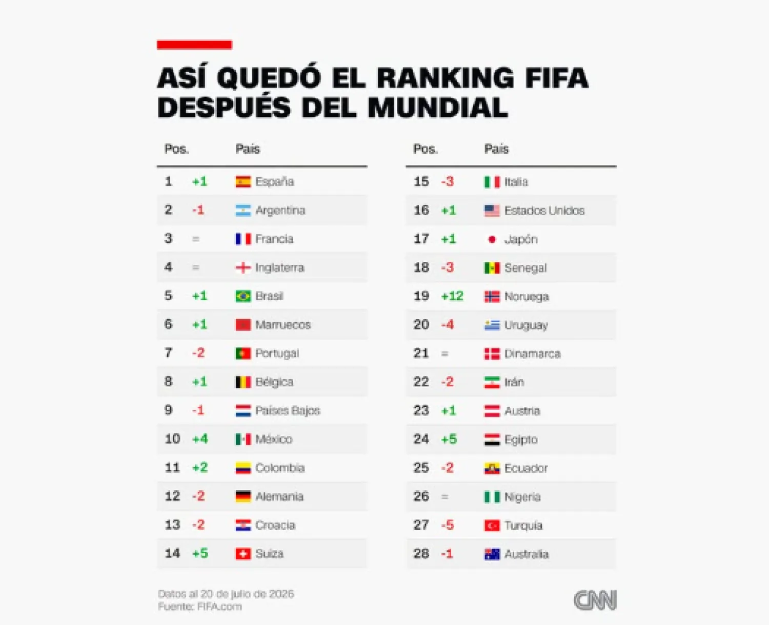 Así quedó el ranking FIFA después del Mundial: España vuelve a ser #1 y México entra al top 10
