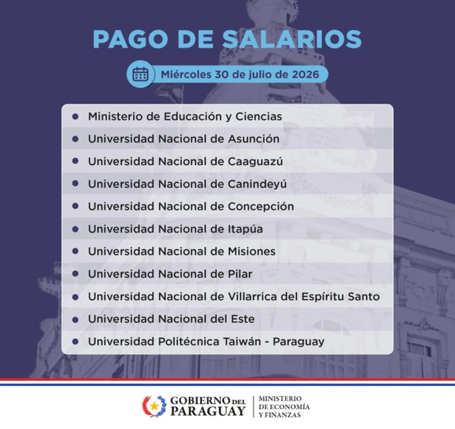 Funcionarios del MEC y de universidades cobran hoy salario de julio