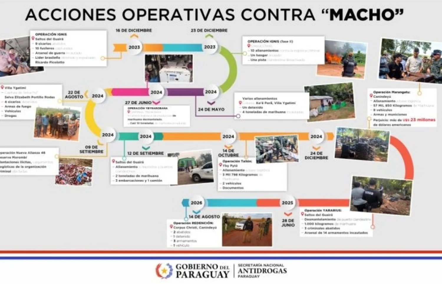 GOLPES CONSECUTIVOS DEBILITARON A LA ESTRUCTURA CRIMINAL DE ALIAS “MACHO”