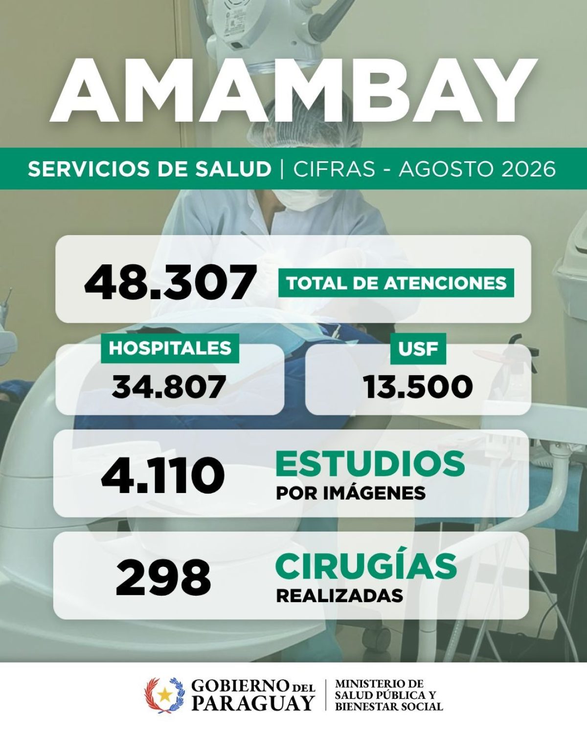 Región Amambay registra más de 48 mil atenciones durante agosto