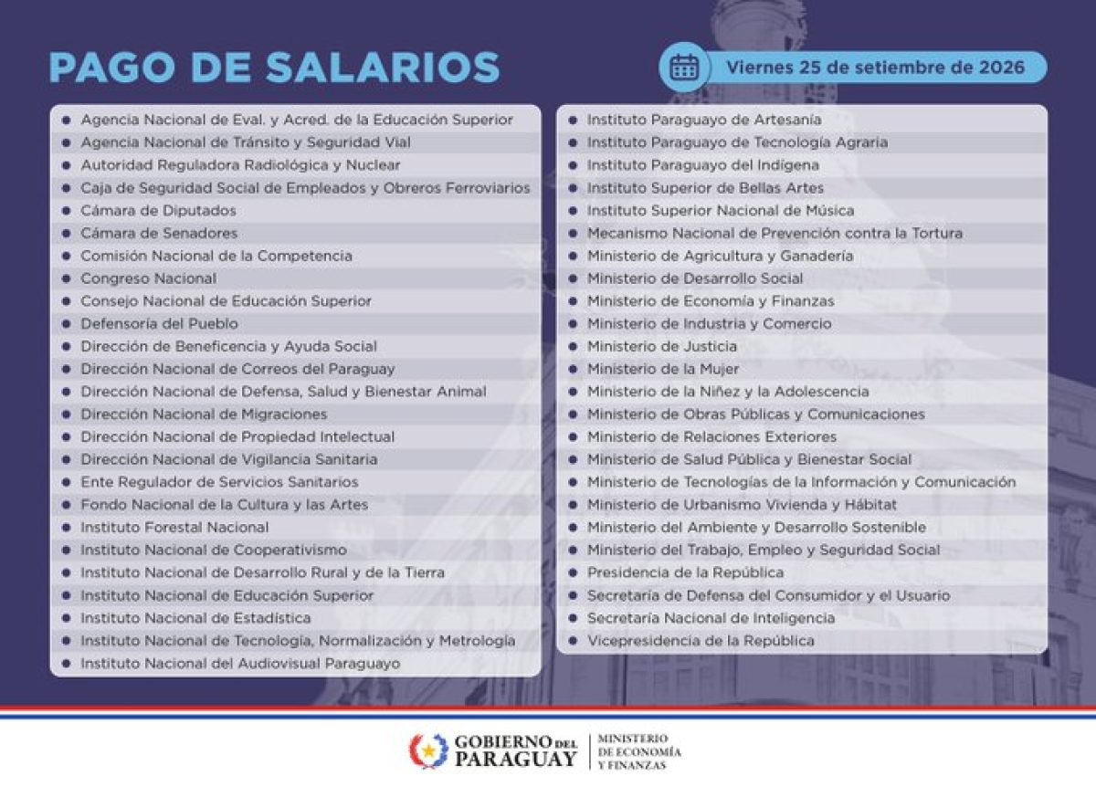 Inicia hoy pago de salarios de setiembre con acreditaciones a funcionarios de 49 instituciones públicas