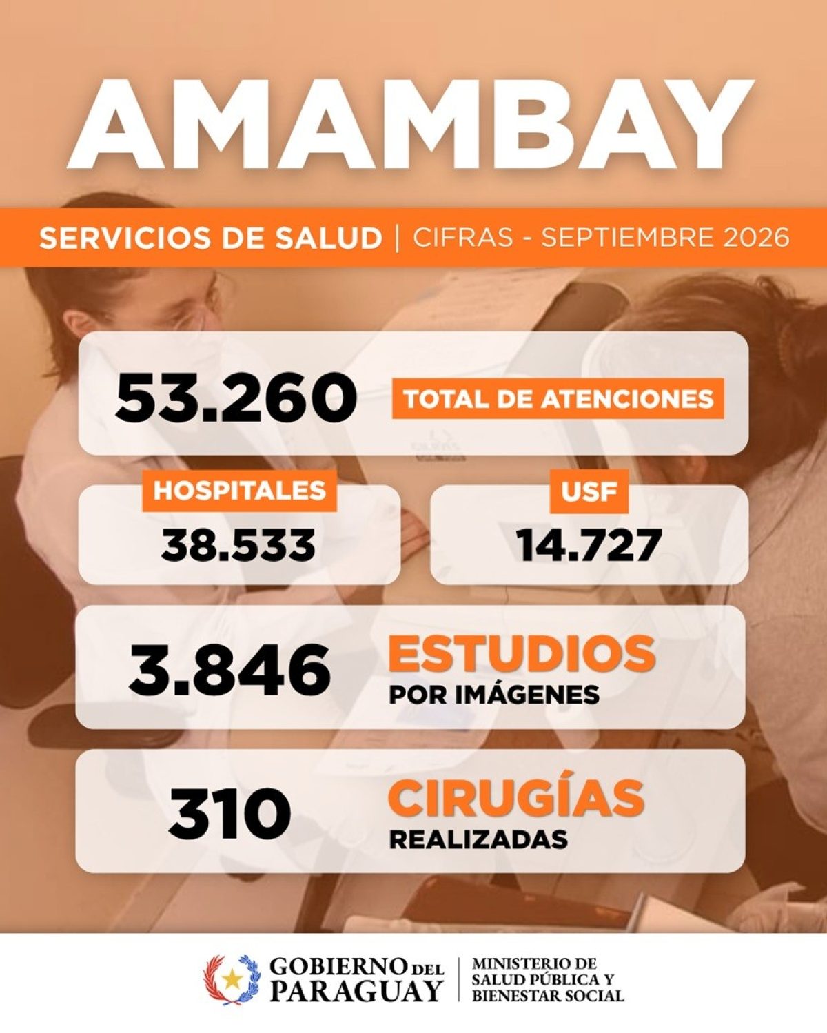 Servicios de salud de Amambay registran más de 53 mil atenciones en septiembre