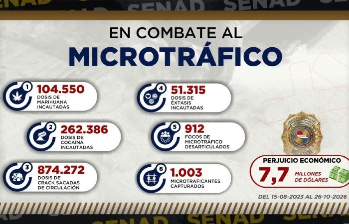 SENAD SACÓ DE CIRCULACIÓN CASI 1,3 MILLONES DE DOSIS DE DROGAS EN CENTRAL Y ASUNCIÓN