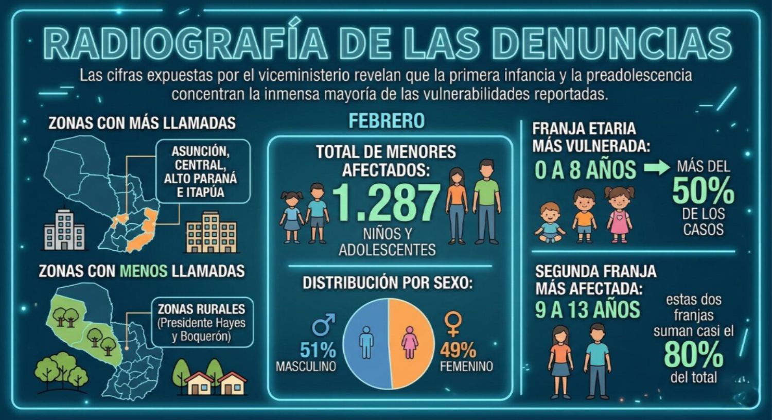 Más de 1.200 niños y adolescentes sufrieron vulneraciones en febrero, según el Fono Ayuda 147