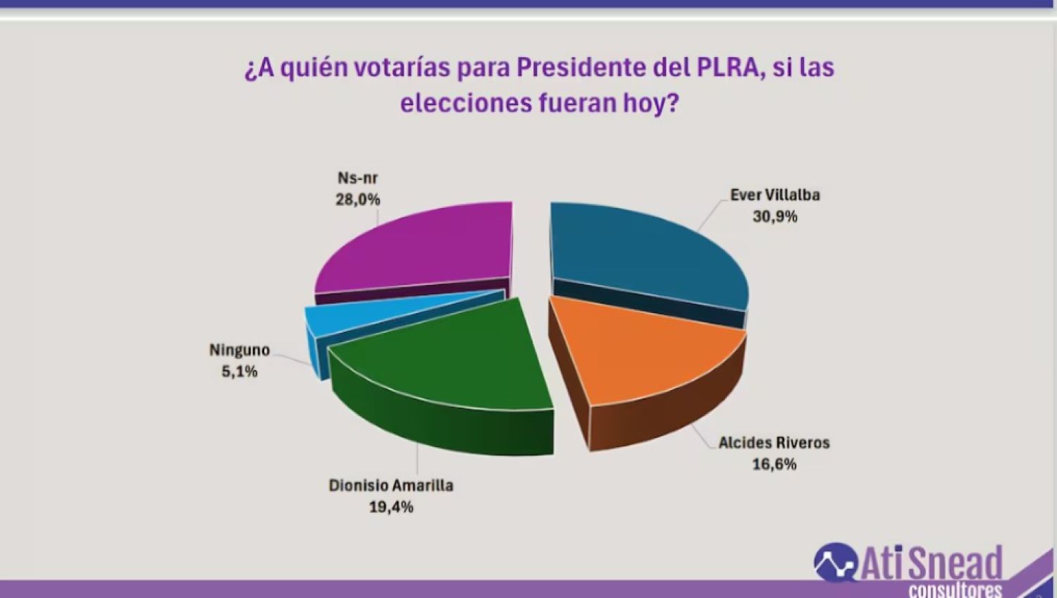 Senador Ever Villalba lidera sondeo rumbo a las elecciones del P.L.R.A