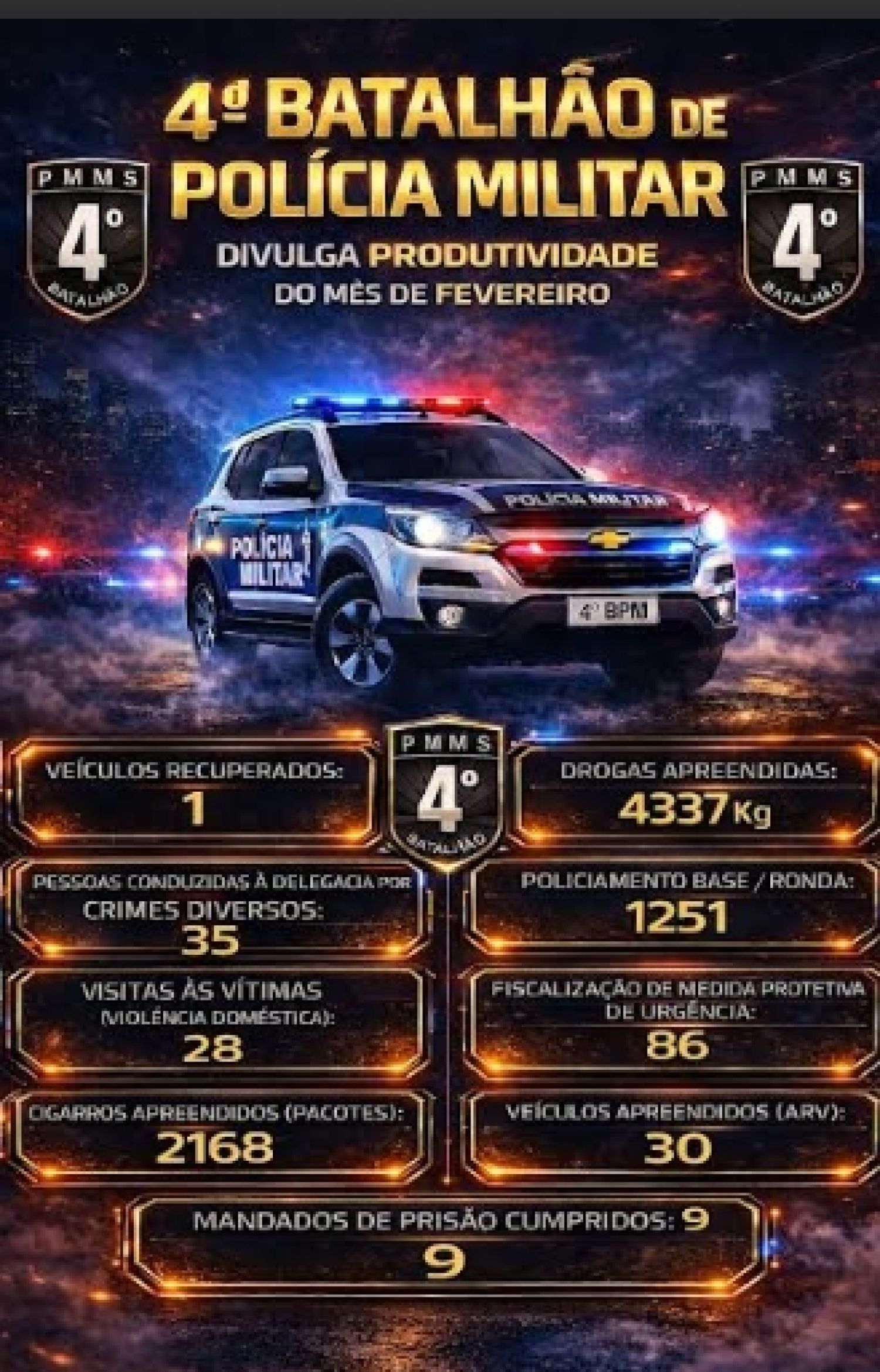 Ponta Porã:  4º Batallón de la Policía Militar presenta estadística del mes de febrero