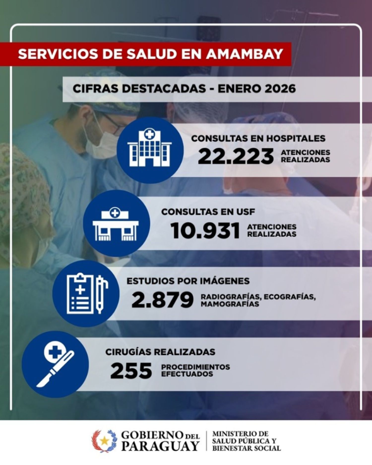 El Ministerio de Salud Pública, a través de la XIII Región Sanitaria, brinda atención cercana y de calidad a la población del departamento en el norte del país.