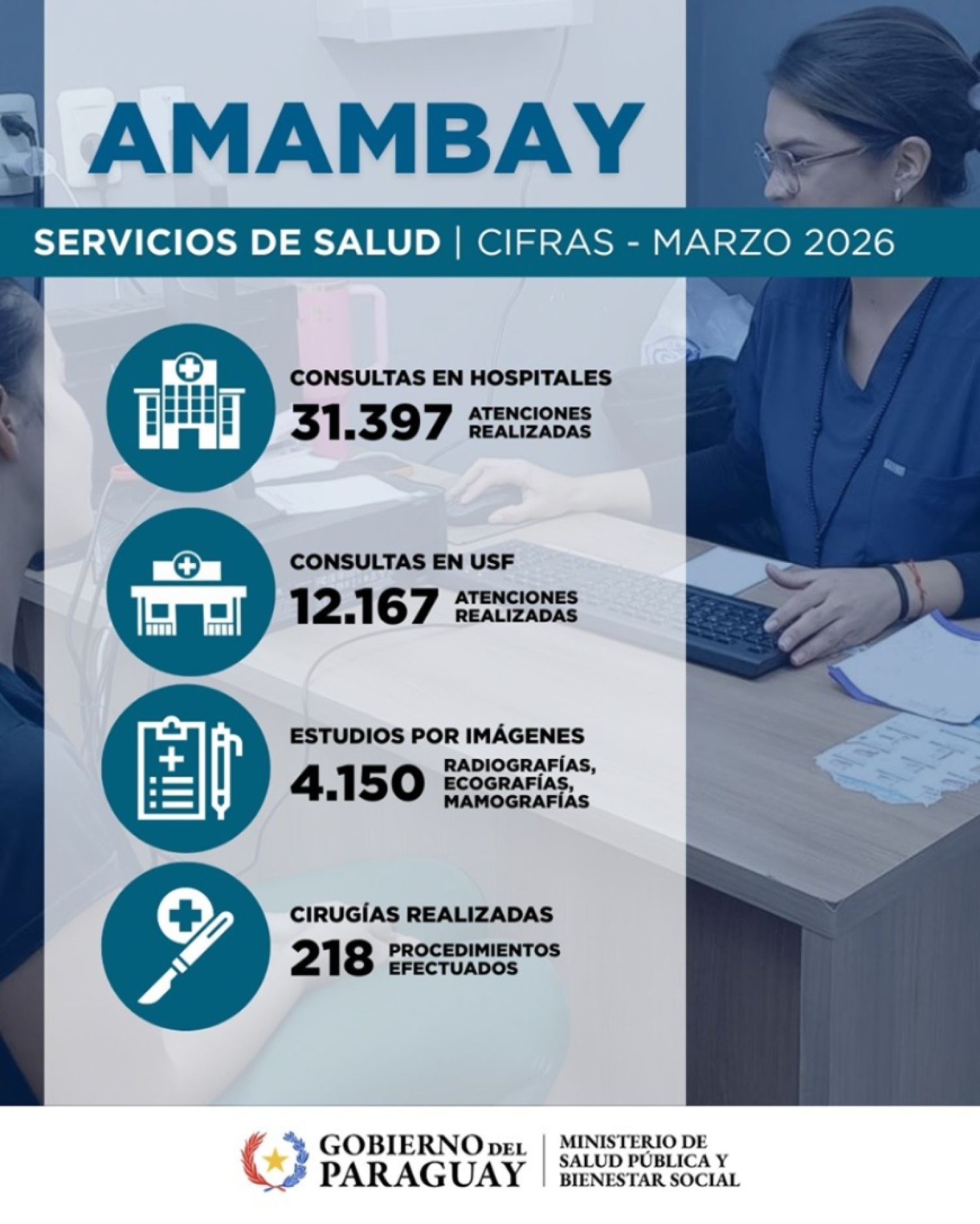 Amambay: registran más de 43.000 atenciones y 253 cirugías